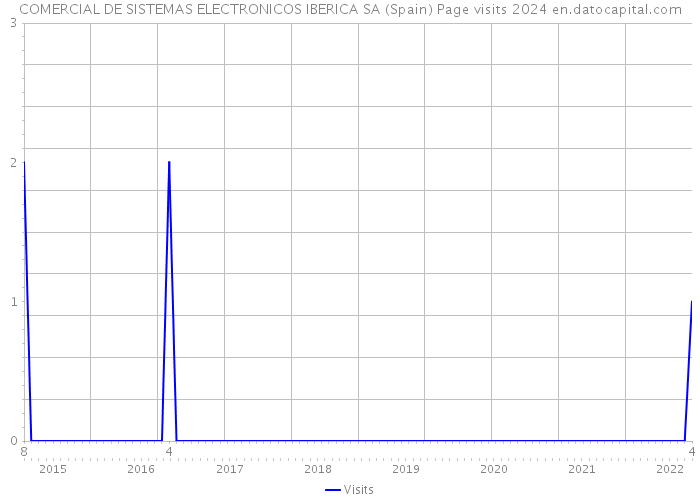 COMERCIAL DE SISTEMAS ELECTRONICOS IBERICA SA (Spain) Page visits 2024 