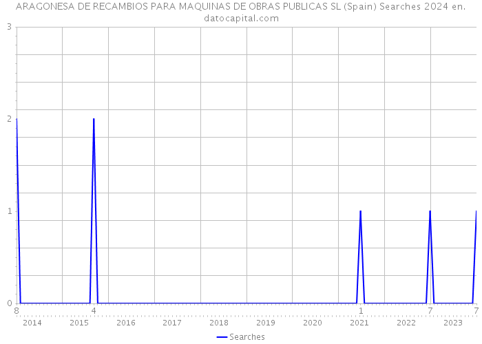 ARAGONESA DE RECAMBIOS PARA MAQUINAS DE OBRAS PUBLICAS SL (Spain) Searches 2024 