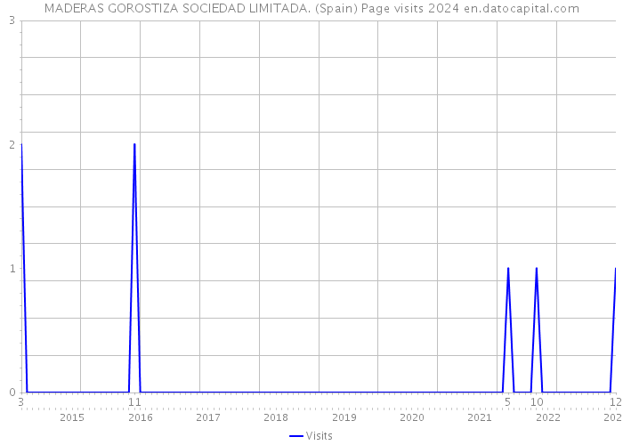 MADERAS GOROSTIZA SOCIEDAD LIMITADA. (Spain) Page visits 2024 