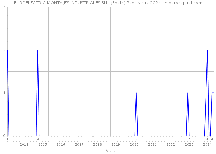 EUROELECTRIC MONTAJES INDUSTRIALES SLL. (Spain) Page visits 2024 
