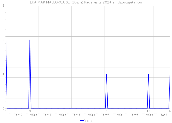 TEKA MAR MALLORCA SL. (Spain) Page visits 2024 