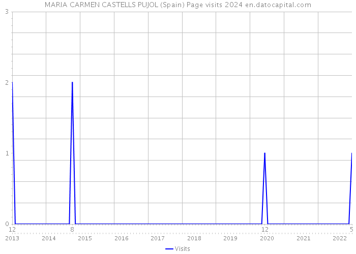 MARIA CARMEN CASTELLS PUJOL (Spain) Page visits 2024 