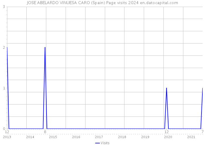 JOSE ABELARDO VINUESA CARO (Spain) Page visits 2024 