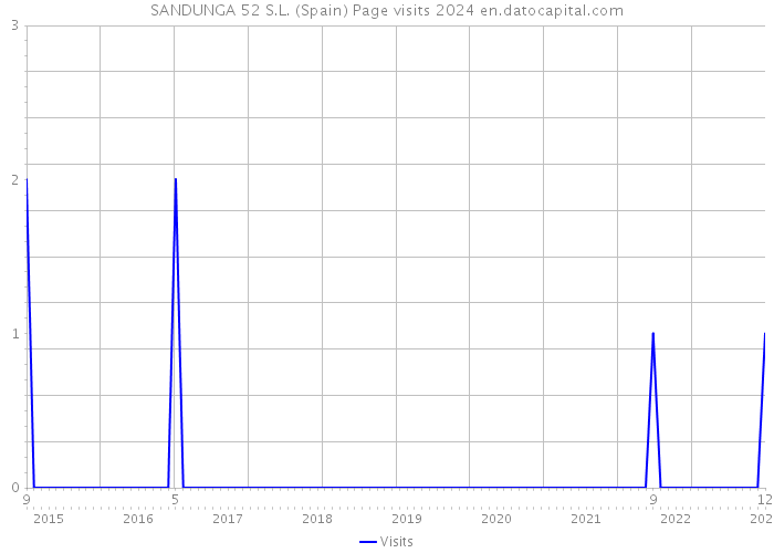 SANDUNGA 52 S.L. (Spain) Page visits 2024 