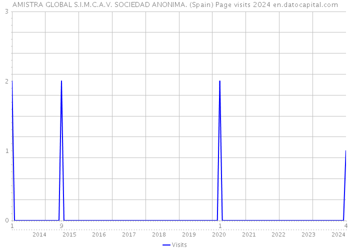 AMISTRA GLOBAL S.I.M.C.A.V. SOCIEDAD ANONIMA. (Spain) Page visits 2024 