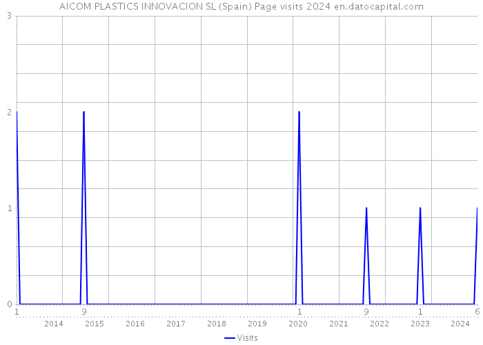 AICOM PLASTICS INNOVACION SL (Spain) Page visits 2024 