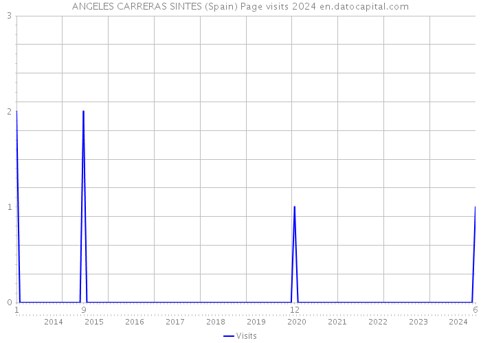 ANGELES CARRERAS SINTES (Spain) Page visits 2024 
