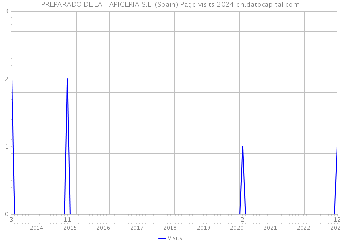 PREPARADO DE LA TAPICERIA S.L. (Spain) Page visits 2024 