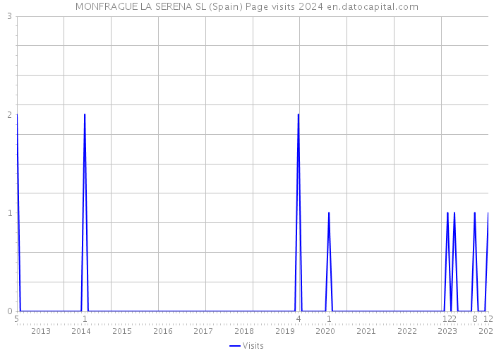 MONFRAGUE LA SERENA SL (Spain) Page visits 2024 