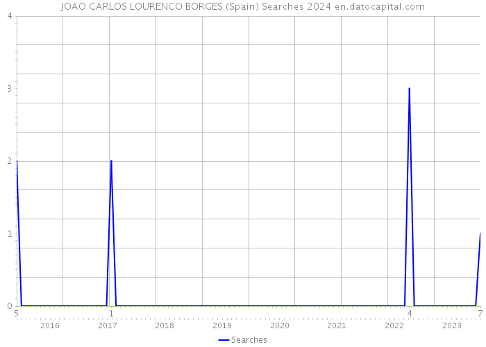 JOAO CARLOS LOURENCO BORGES (Spain) Searches 2024 