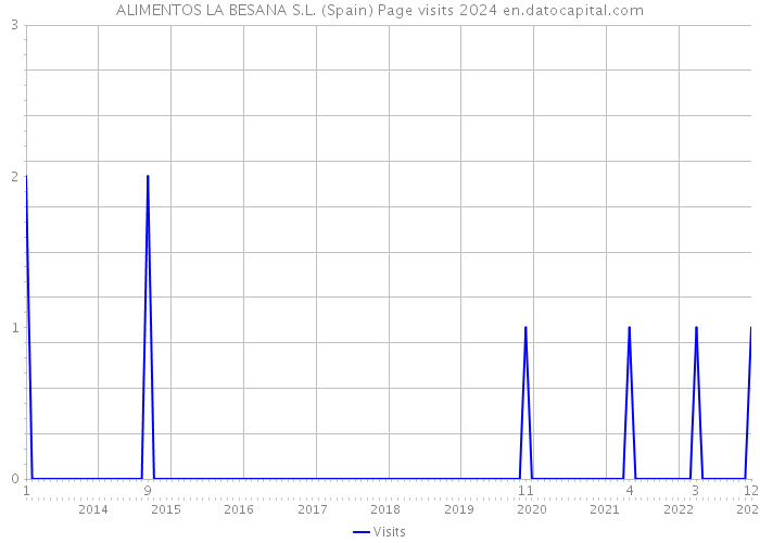 ALIMENTOS LA BESANA S.L. (Spain) Page visits 2024 