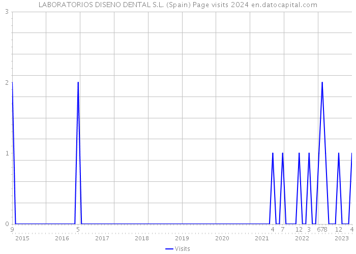 LABORATORIOS DISENO DENTAL S.L. (Spain) Page visits 2024 