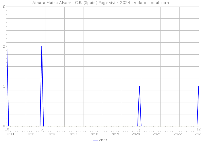 Ainara Maiza Alvarez C.B. (Spain) Page visits 2024 