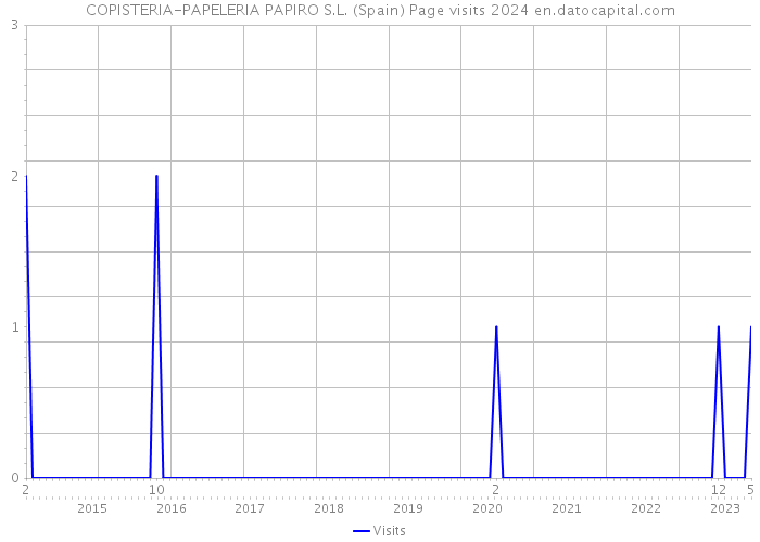 COPISTERIA-PAPELERIA PAPIRO S.L. (Spain) Page visits 2024 