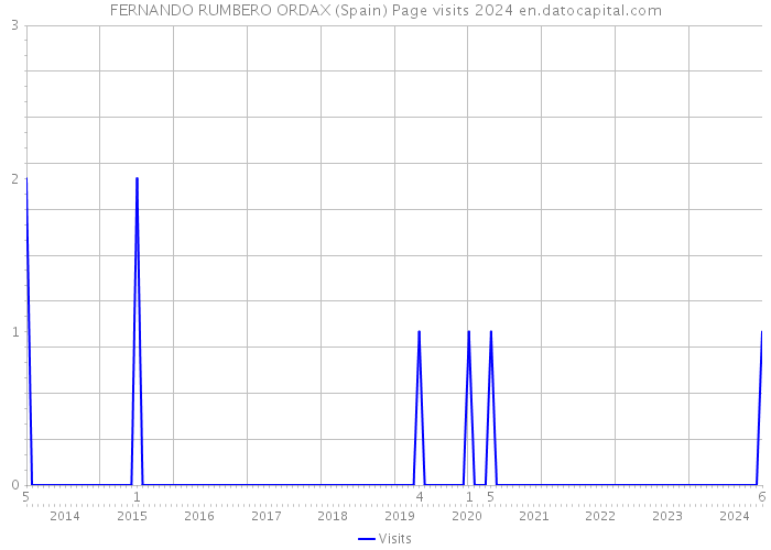FERNANDO RUMBERO ORDAX (Spain) Page visits 2024 
