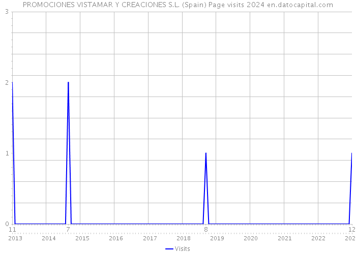 PROMOCIONES VISTAMAR Y CREACIONES S.L. (Spain) Page visits 2024 