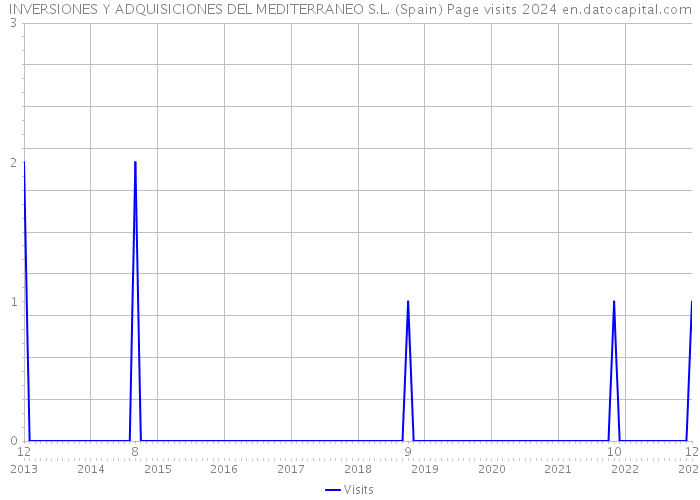 INVERSIONES Y ADQUISICIONES DEL MEDITERRANEO S.L. (Spain) Page visits 2024 