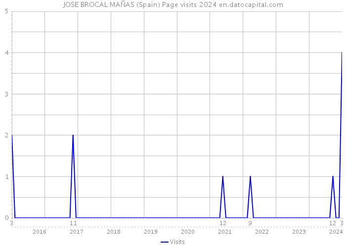 JOSE BROCAL MAÑAS (Spain) Page visits 2024 