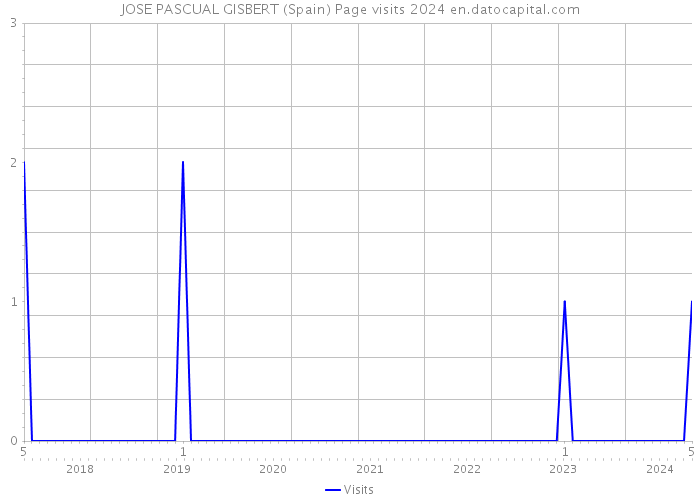 JOSE PASCUAL GISBERT (Spain) Page visits 2024 