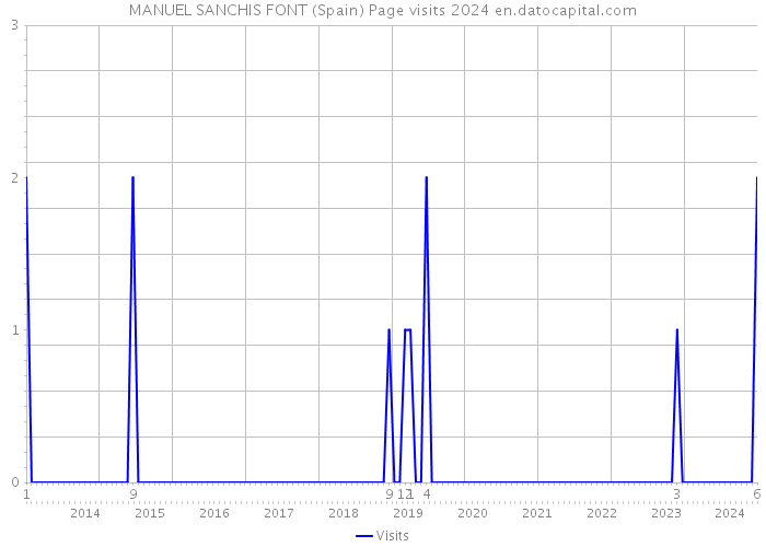 MANUEL SANCHIS FONT (Spain) Page visits 2024 