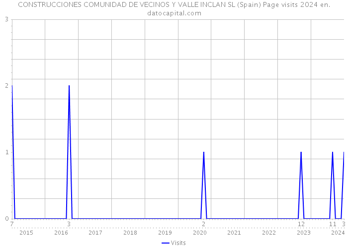 CONSTRUCCIONES COMUNIDAD DE VECINOS Y VALLE INCLAN SL (Spain) Page visits 2024 