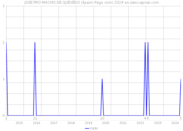 JOSE PRO MACHO DE QUEVEDO (Spain) Page visits 2024 