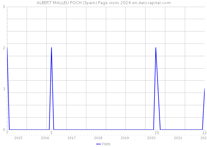 ALBERT MALLEU POCH (Spain) Page visits 2024 