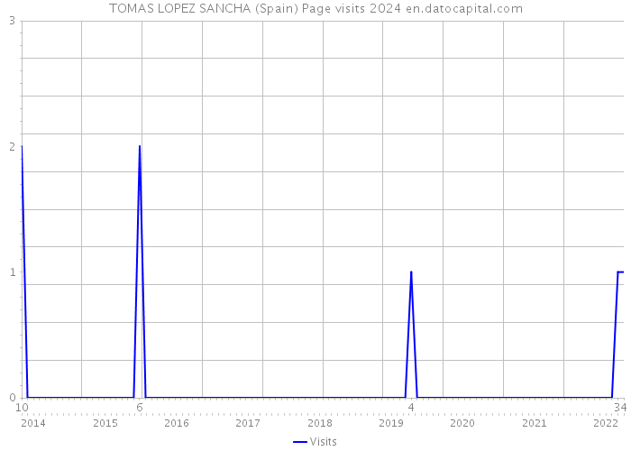 TOMAS LOPEZ SANCHA (Spain) Page visits 2024 