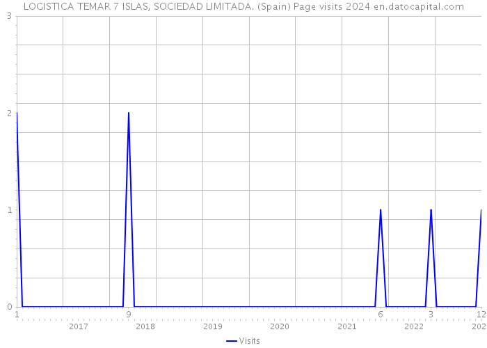 LOGISTICA TEMAR 7 ISLAS, SOCIEDAD LIMITADA. (Spain) Page visits 2024 