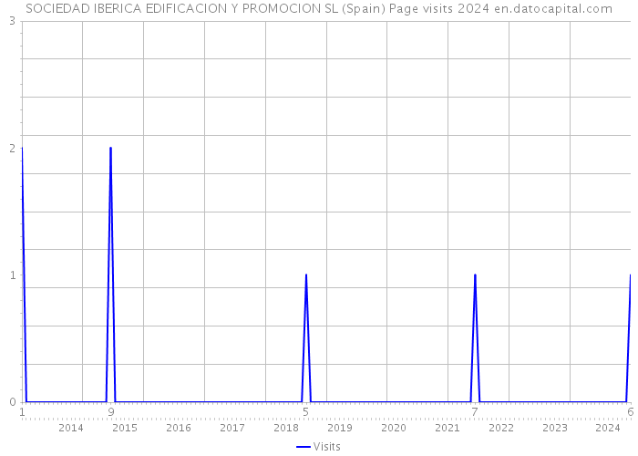 SOCIEDAD IBERICA EDIFICACION Y PROMOCION SL (Spain) Page visits 2024 