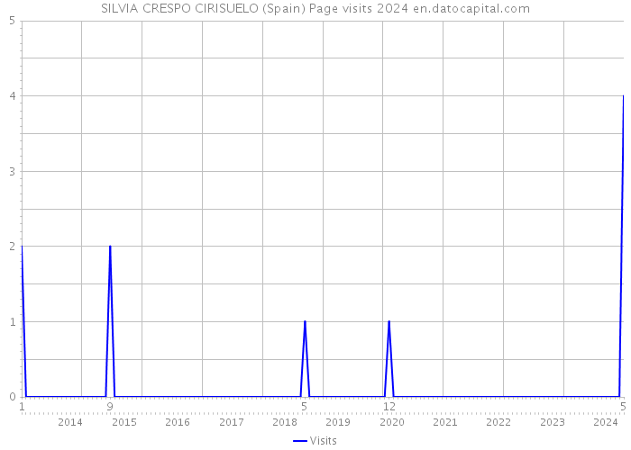 SILVIA CRESPO CIRISUELO (Spain) Page visits 2024 