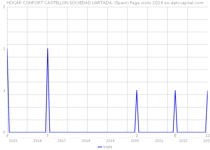 HOGAR CONFORT CASTELLON SOCIEDAD LIMITADA. (Spain) Page visits 2024 