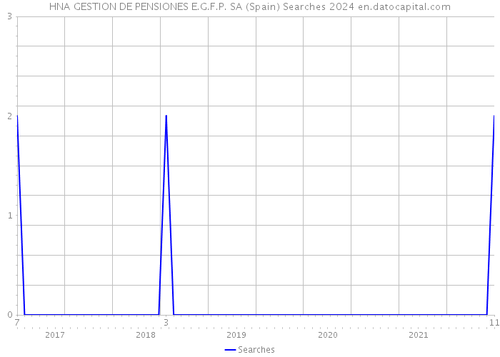 HNA GESTION DE PENSIONES E.G.F.P. SA (Spain) Searches 2024 