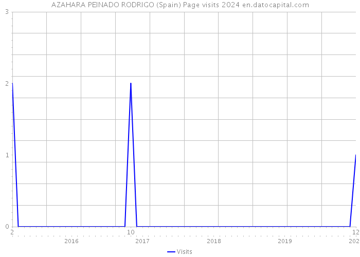AZAHARA PEINADO RODRIGO (Spain) Page visits 2024 