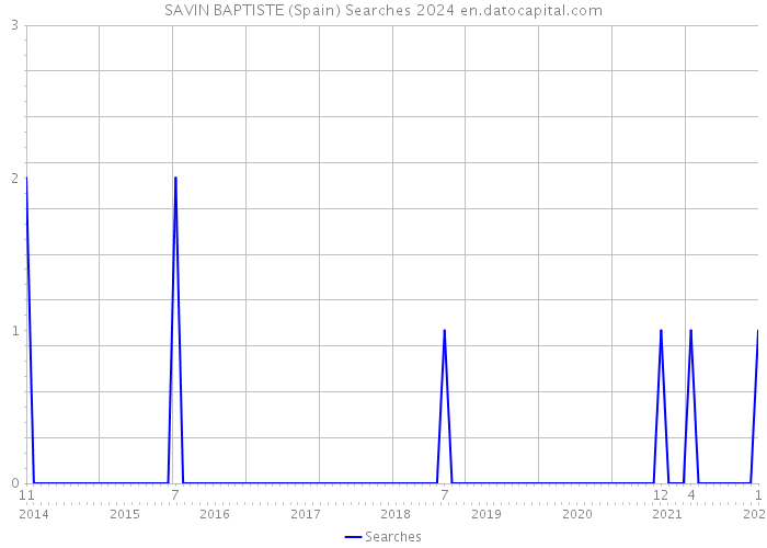 SAVIN BAPTISTE (Spain) Searches 2024 