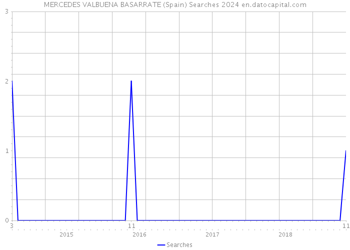 MERCEDES VALBUENA BASARRATE (Spain) Searches 2024 
