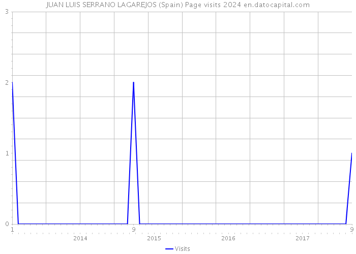 JUAN LUIS SERRANO LAGAREJOS (Spain) Page visits 2024 