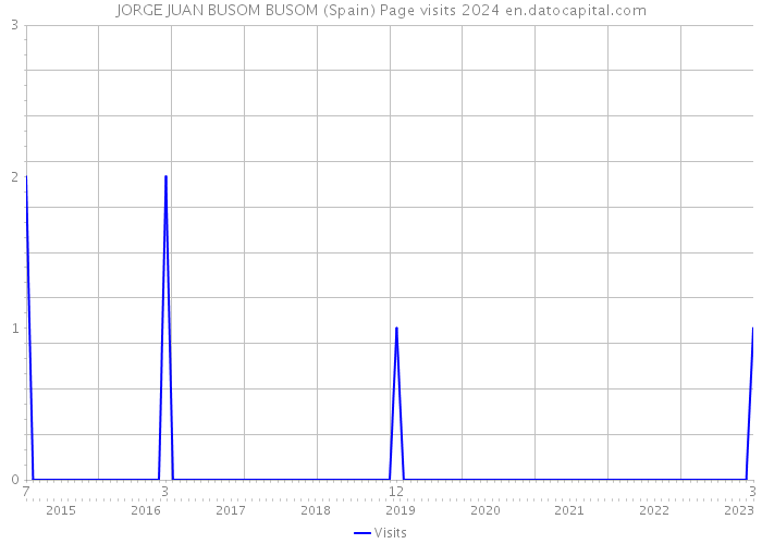 JORGE JUAN BUSOM BUSOM (Spain) Page visits 2024 
