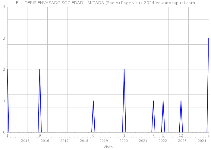 FLUIDERIS ENVASADO SOCIEDAD LIMITADA (Spain) Page visits 2024 