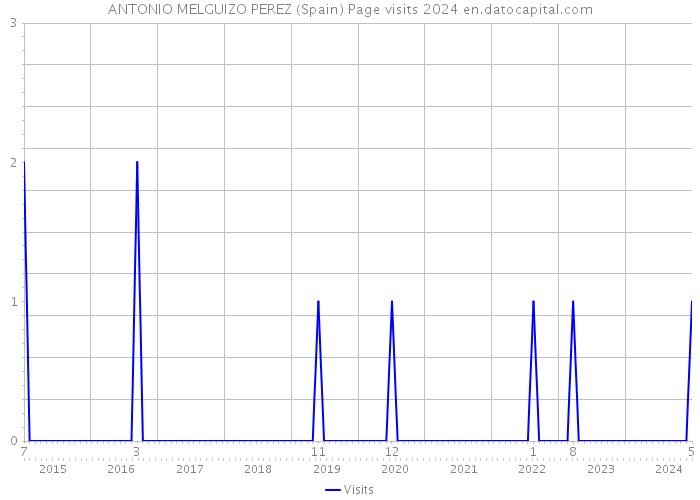 ANTONIO MELGUIZO PEREZ (Spain) Page visits 2024 