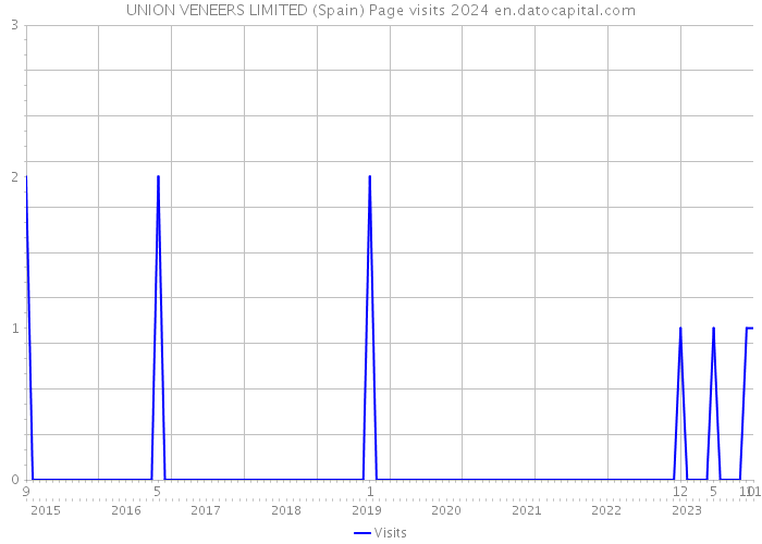 UNION VENEERS LIMITED (Spain) Page visits 2024 