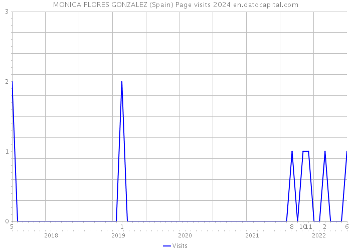 MONICA FLORES GONZALEZ (Spain) Page visits 2024 