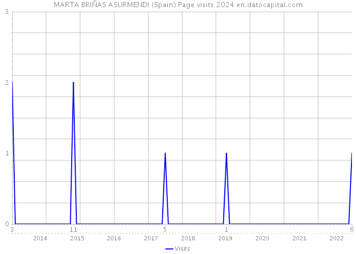 MARTA BRIÑAS ASURMENDI (Spain) Page visits 2024 