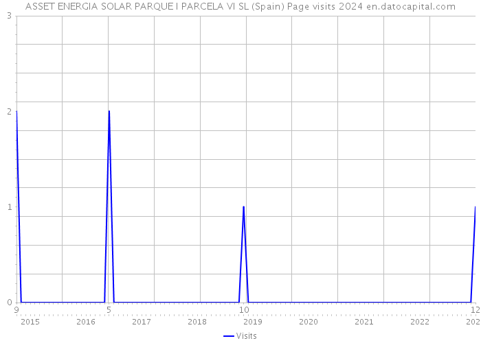 ASSET ENERGIA SOLAR PARQUE I PARCELA VI SL (Spain) Page visits 2024 