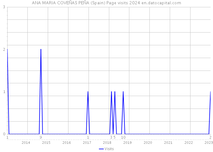 ANA MARIA COVEÑAS PEÑA (Spain) Page visits 2024 