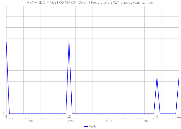 ARMANDO MAESTRO MARIN (Spain) Page visits 2024 