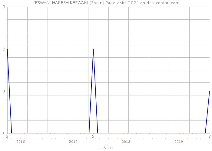 KESWANI HARESH KESWANI (Spain) Page visits 2024 