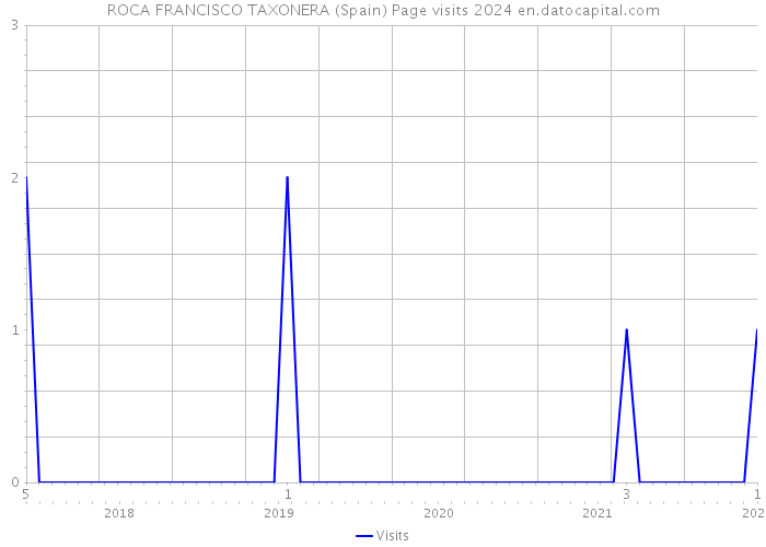 ROCA FRANCISCO TAXONERA (Spain) Page visits 2024 