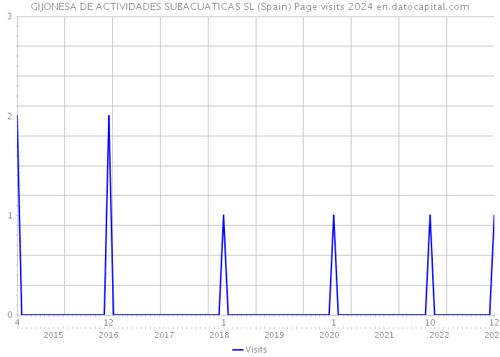 GIJONESA DE ACTIVIDADES SUBACUATICAS SL (Spain) Page visits 2024 