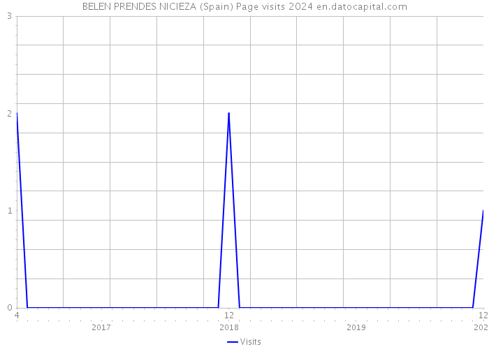 BELEN PRENDES NICIEZA (Spain) Page visits 2024 